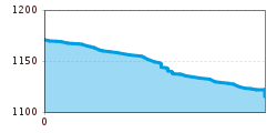 Elevation profile
