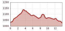 Elevation profile