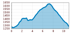 Elevation profile