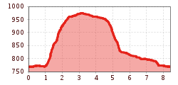 Elevation profile