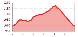 Elevation profile