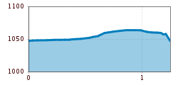 Elevation profile