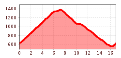 Elevation profile