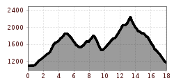 Elevation profile