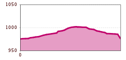 Elevation profile