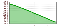 Elevation profile