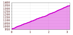 Elevation profile