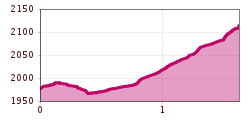 Elevation profile