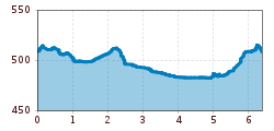 Elevation profile