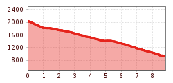Elevation profile