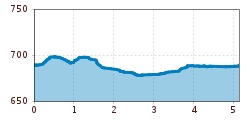 Elevation profile
