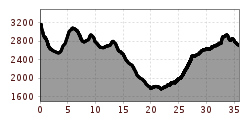 Elevation profile