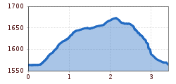 Elevation profile