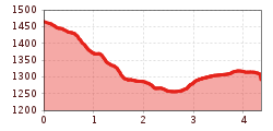 Elevation profile