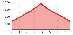 Elevation profile