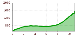 Elevation profile