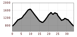 Elevation profile