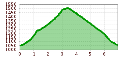 Elevation profile