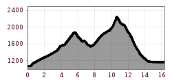 Elevation profile