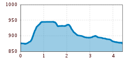 Elevation profile