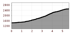 Elevation profile