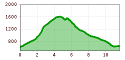 Elevation profile