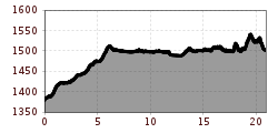 Elevation profile