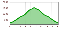 Elevation profile