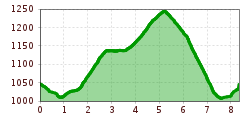 Elevation profile