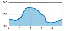 Elevation profile