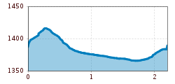 Elevation profile