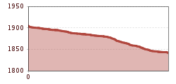 Elevation profile