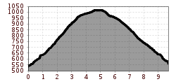 Elevation profile