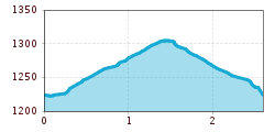 Elevation profile