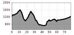 Elevation profile
