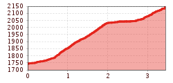 Elevation profile