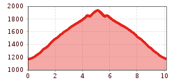 Elevation profile