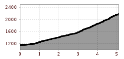 Elevation profile