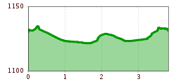 Elevation profile