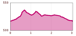 Elevation profile