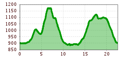 Elevation profile