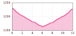 Elevation profile