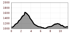 Elevation profile
