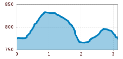 Elevation profile