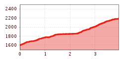 Elevation profile