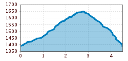 Elevation profile