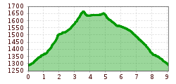 Elevation profile