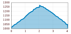 Elevation profile