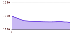 Elevation profile