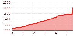 Elevation profile